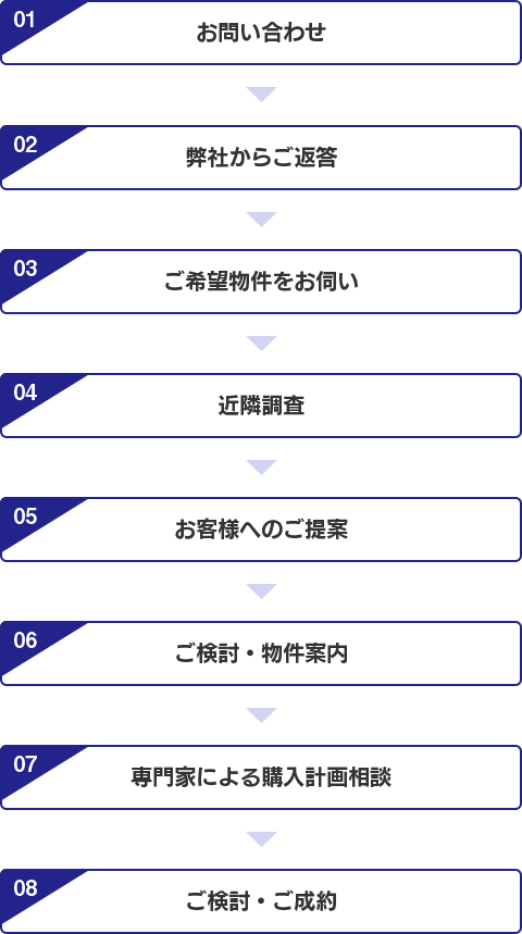 1.お問い合わせ 2.弊社からご返答 3.ご希望物件をお伺い 4.近隣調査 5.お客様へのご提案 6.ご検討・物件案内 7.専門家による購入計画相談 8.ご検討・ご成約