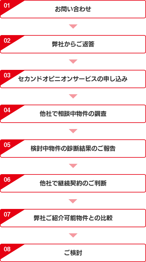 1.お問い合わせ 2.弊社からご返答 3.セカンドオピニオンサービスの申し込み 4.他社で相談中物件の調査 5.検討中物件の診断結果のご報告 6.他社で継続契約のご判断 7.弊社ご紹介可能物件との比較 8.ご検討